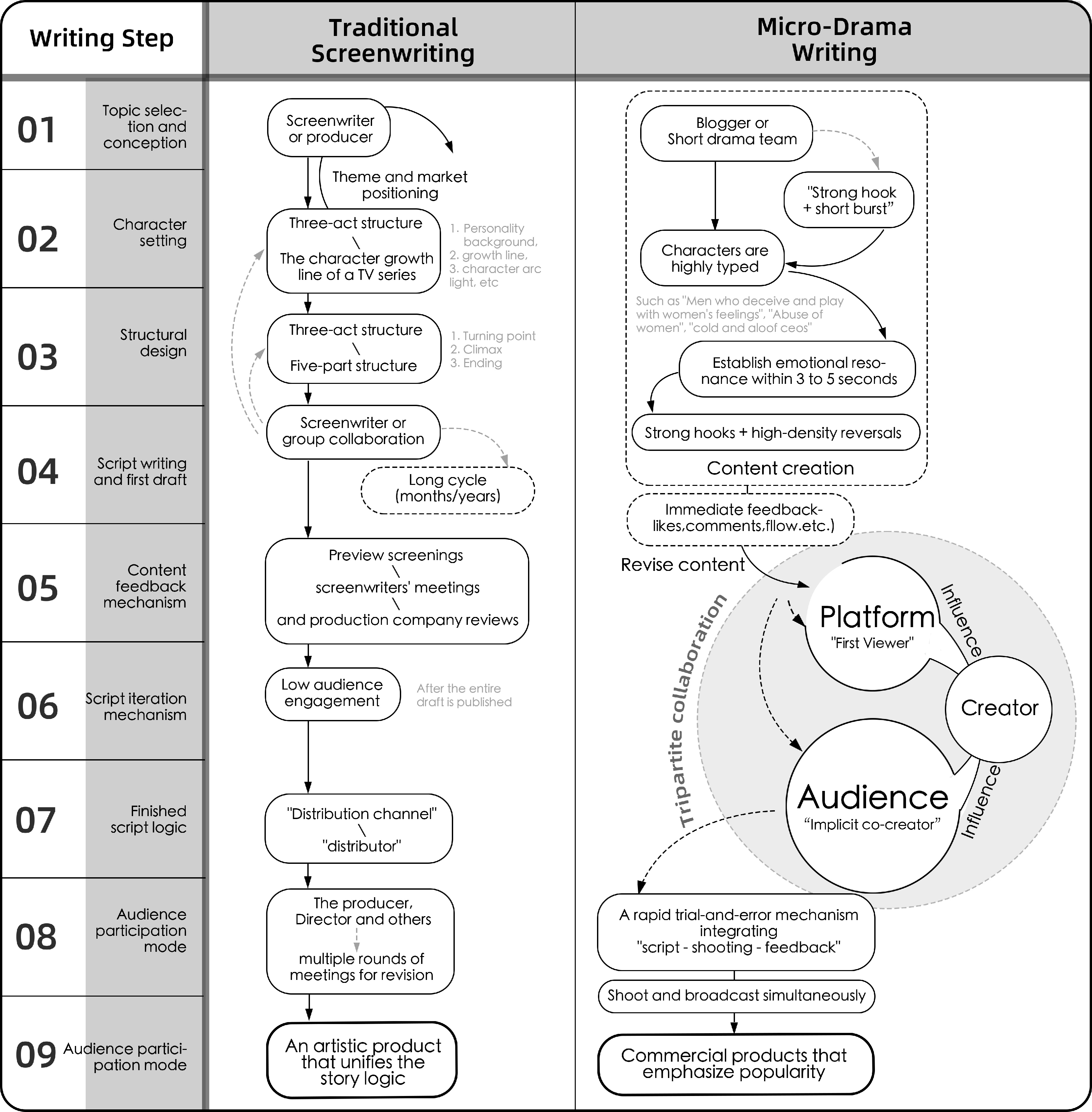 Comparative Workflow
