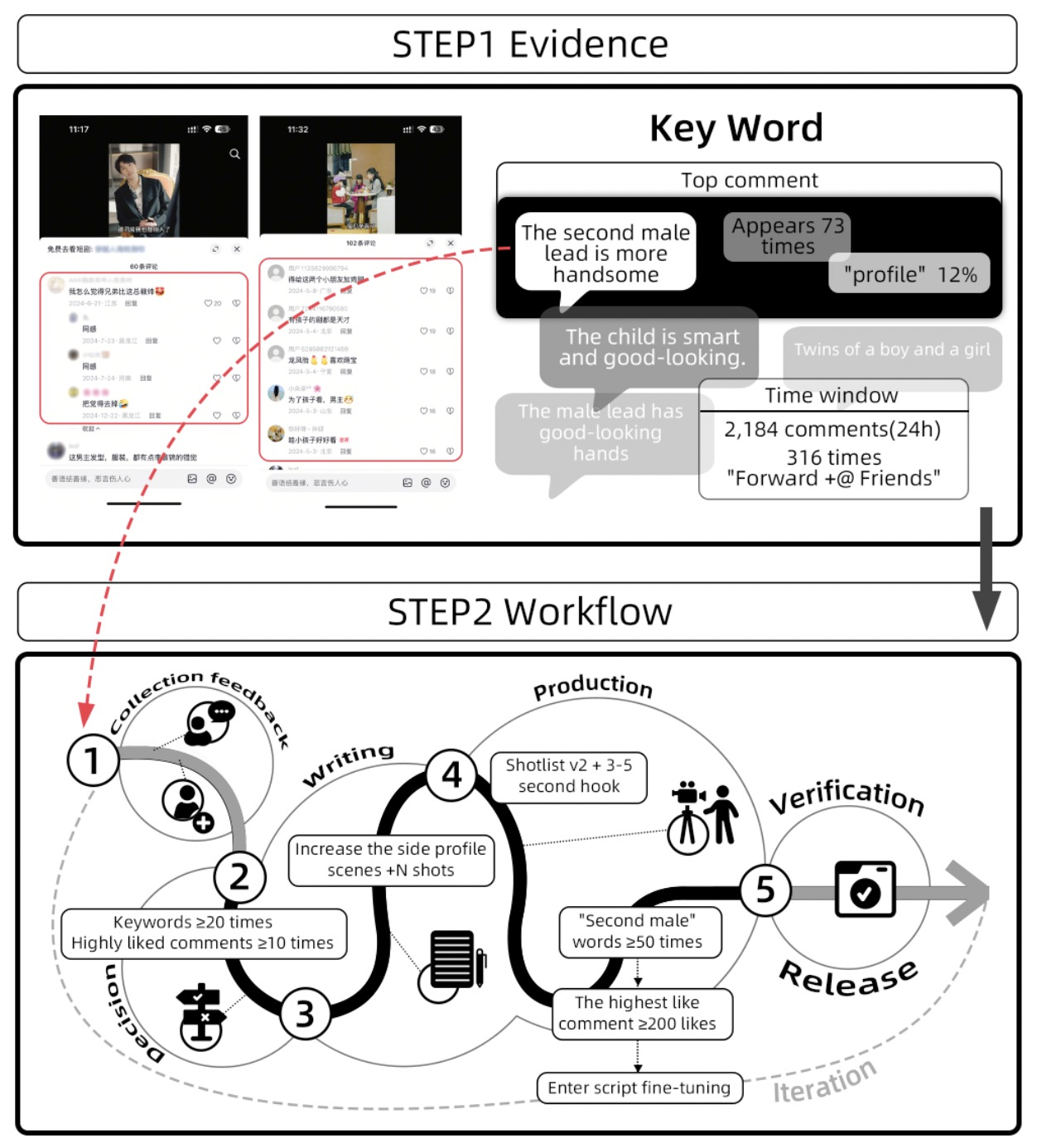 Feedback handling Step 1/2